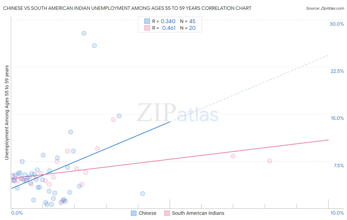 Chinese vs South American Indian Unemployment Among Ages 55 to 59 years