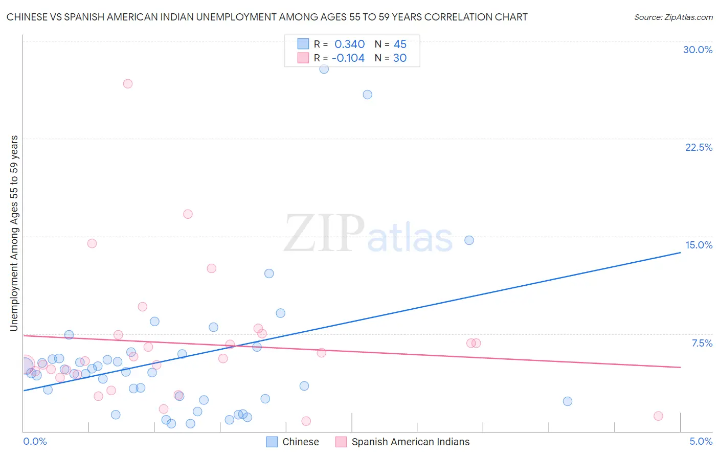 Chinese vs Spanish American Indian Unemployment Among Ages 55 to 59 years