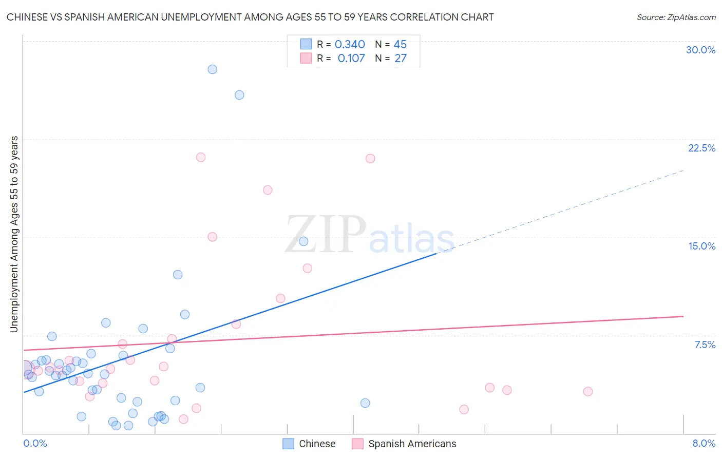 Chinese vs Spanish American Unemployment Among Ages 55 to 59 years