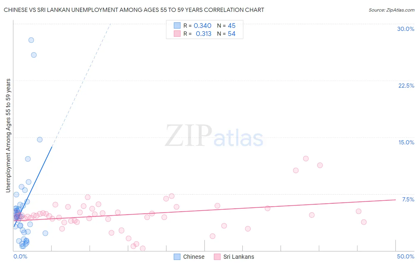 Chinese vs Sri Lankan Unemployment Among Ages 55 to 59 years