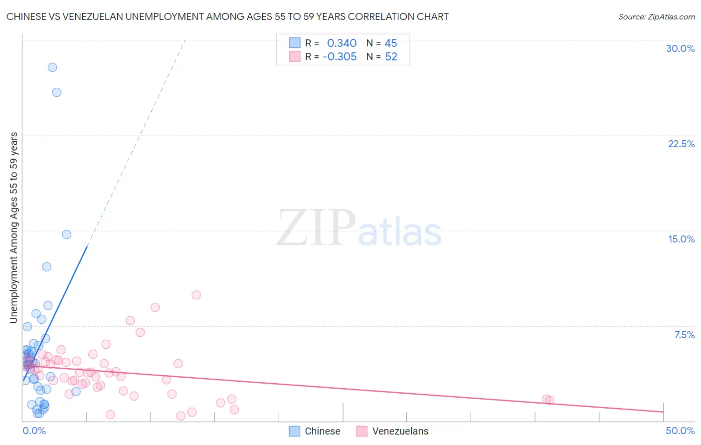 Chinese vs Venezuelan Unemployment Among Ages 55 to 59 years