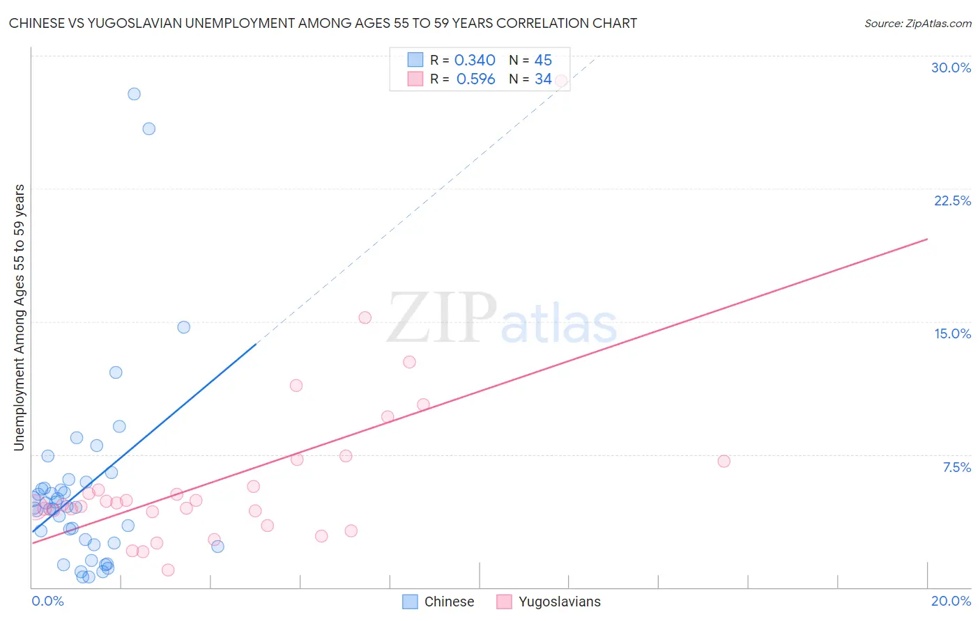 Chinese vs Yugoslavian Unemployment Among Ages 55 to 59 years