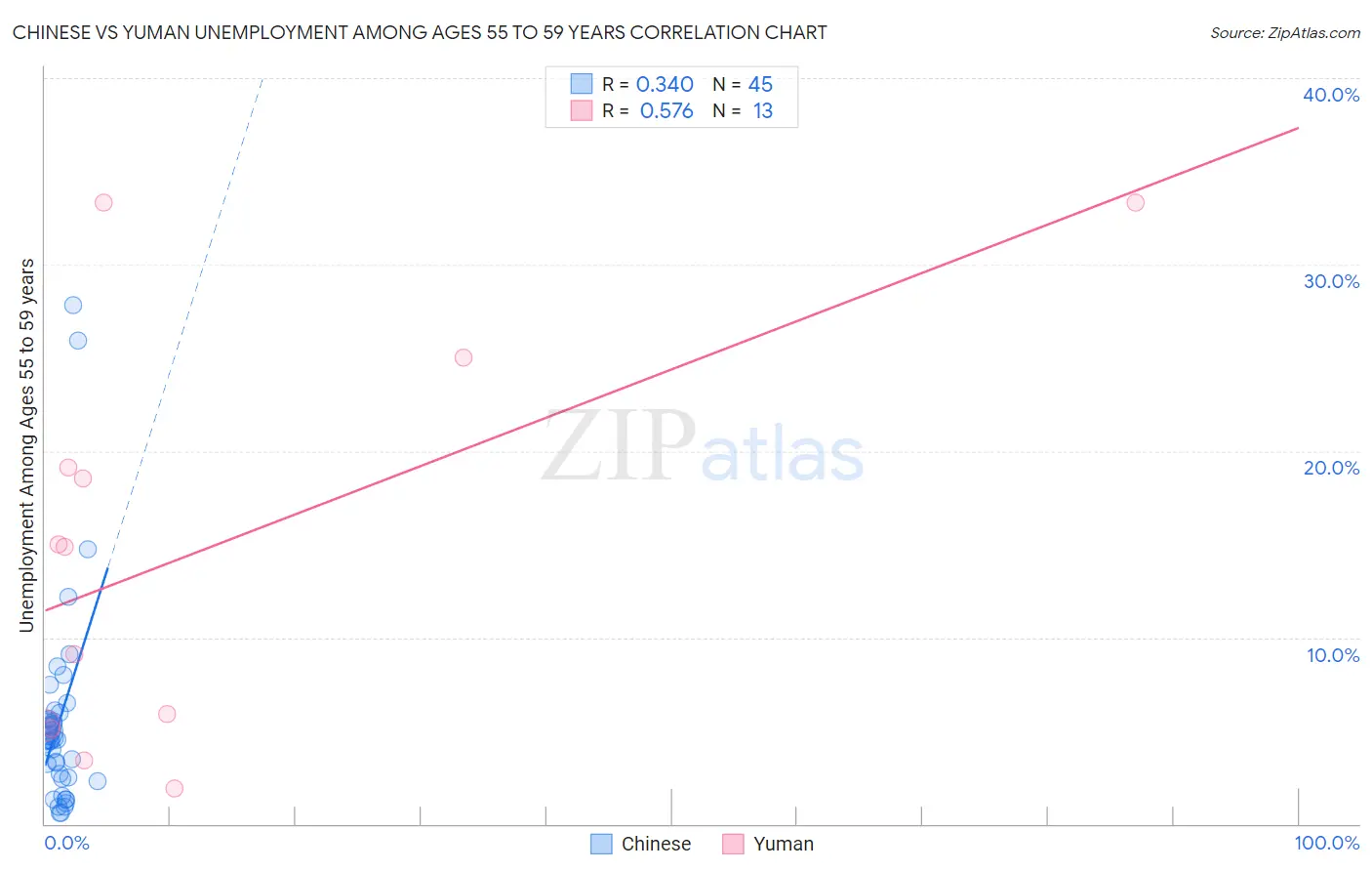 Chinese vs Yuman Unemployment Among Ages 55 to 59 years