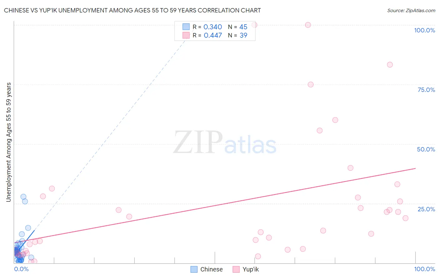 Chinese vs Yup'ik Unemployment Among Ages 55 to 59 years