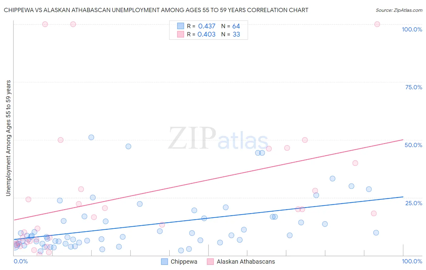 Chippewa vs Alaskan Athabascan Unemployment Among Ages 55 to 59 years