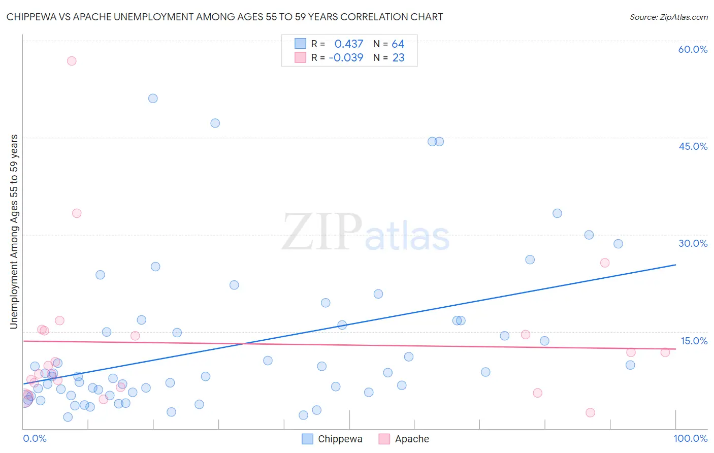 Chippewa vs Apache Unemployment Among Ages 55 to 59 years