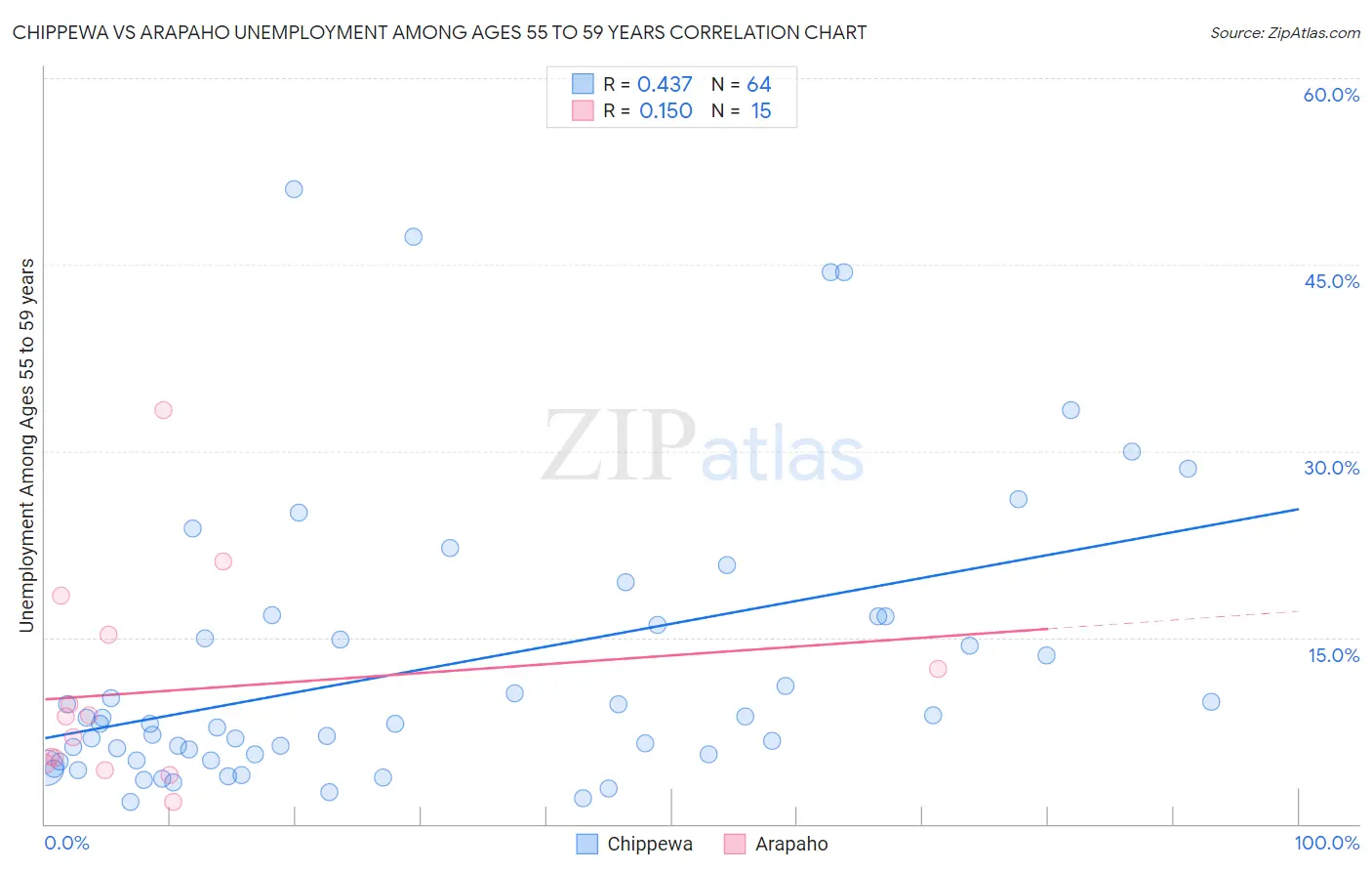 Chippewa vs Arapaho Unemployment Among Ages 55 to 59 years