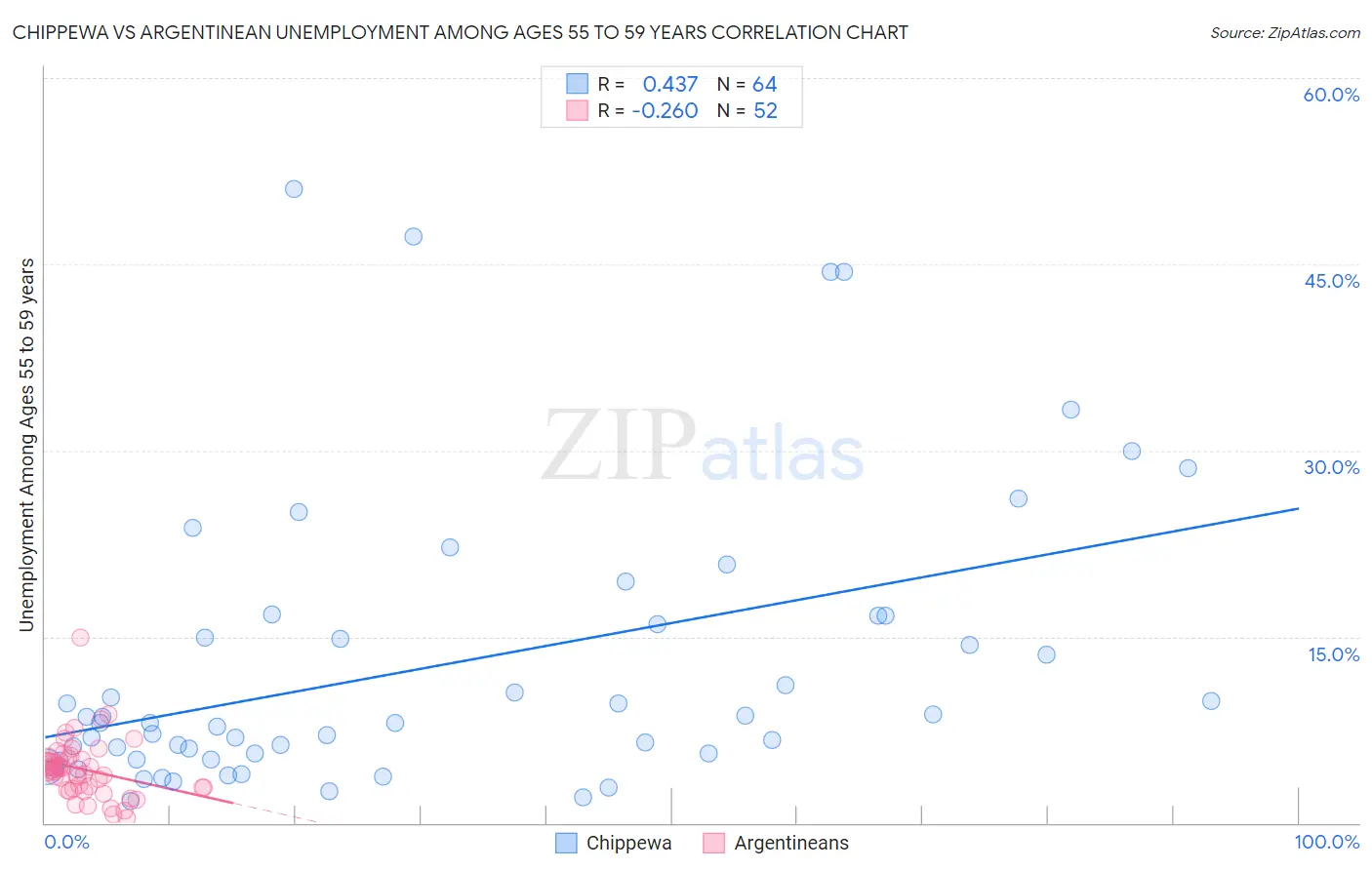 Chippewa vs Argentinean Unemployment Among Ages 55 to 59 years