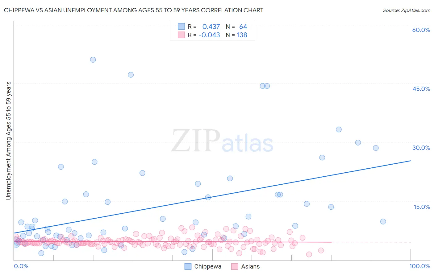 Chippewa vs Asian Unemployment Among Ages 55 to 59 years