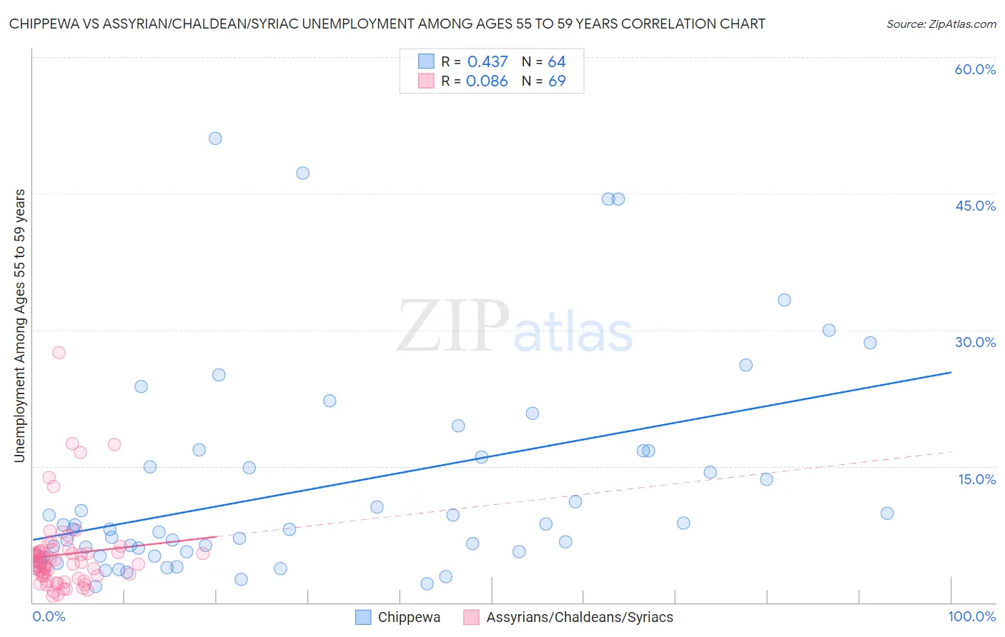 Chippewa vs Assyrian/Chaldean/Syriac Unemployment Among Ages 55 to 59 years