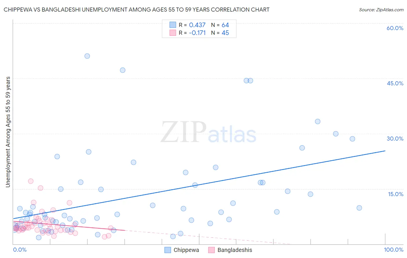 Chippewa vs Bangladeshi Unemployment Among Ages 55 to 59 years
