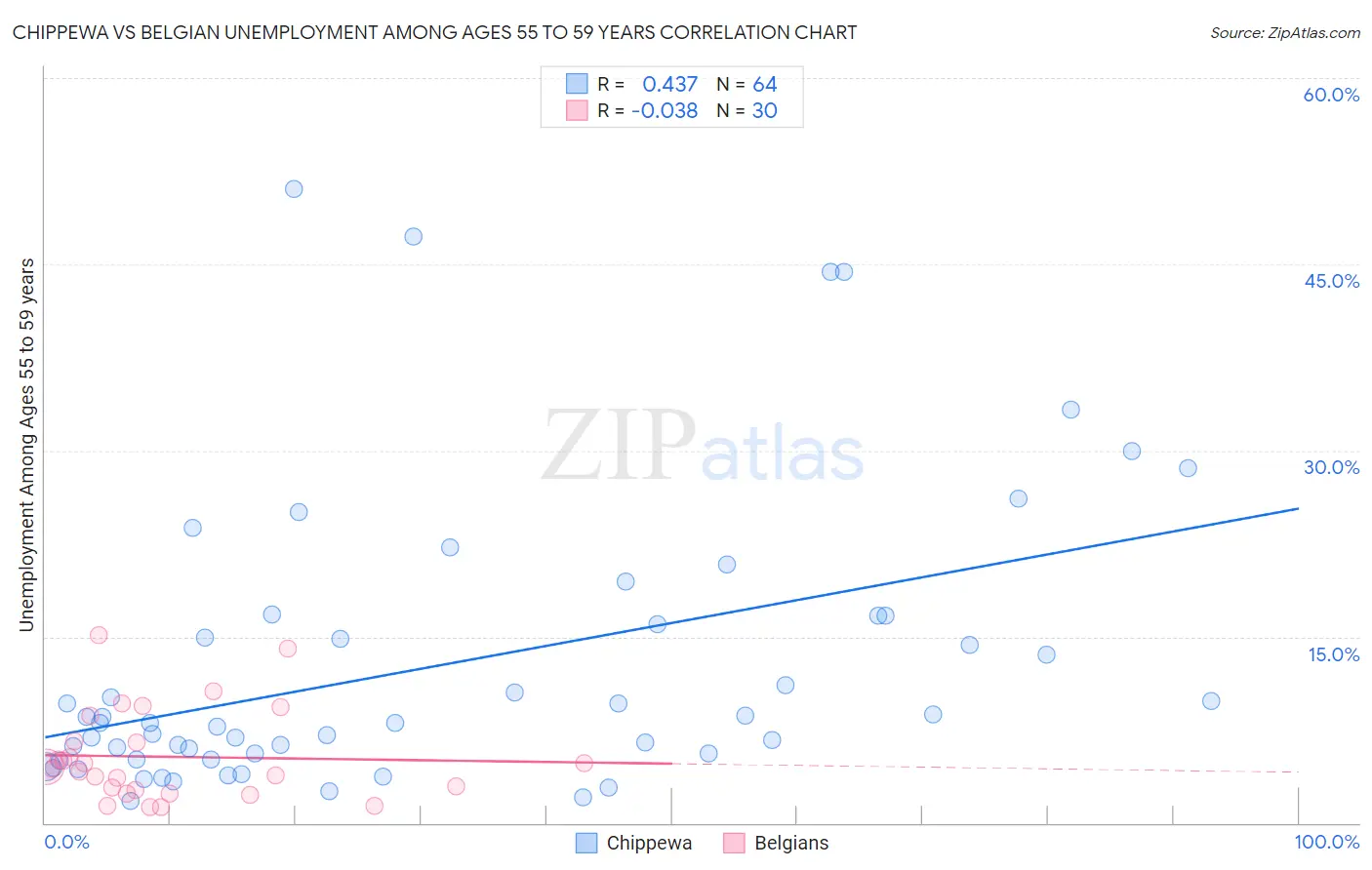 Chippewa vs Belgian Unemployment Among Ages 55 to 59 years