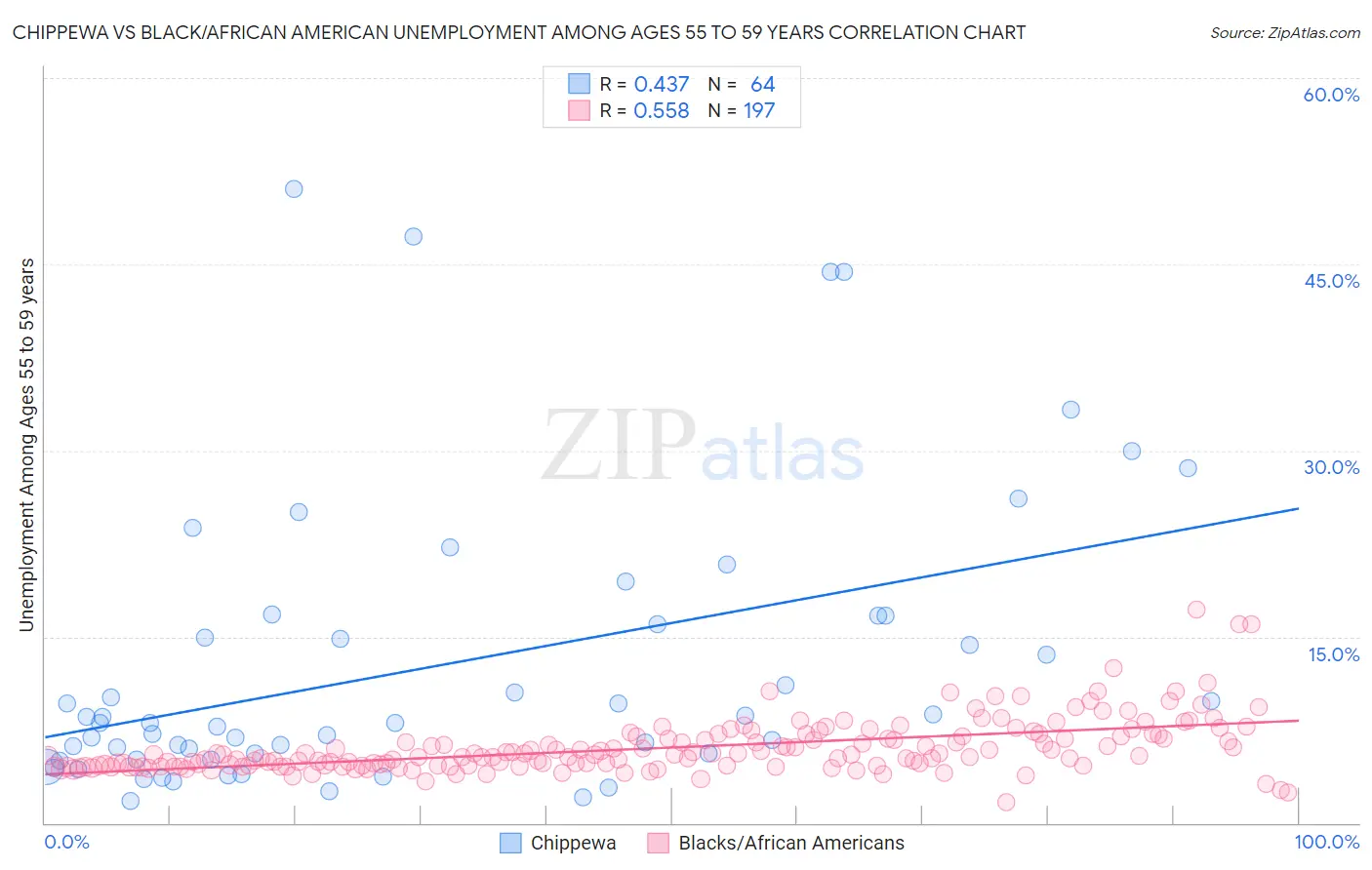 Chippewa vs Black/African American Unemployment Among Ages 55 to 59 years