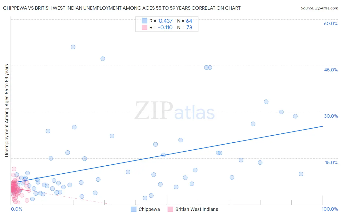 Chippewa vs British West Indian Unemployment Among Ages 55 to 59 years