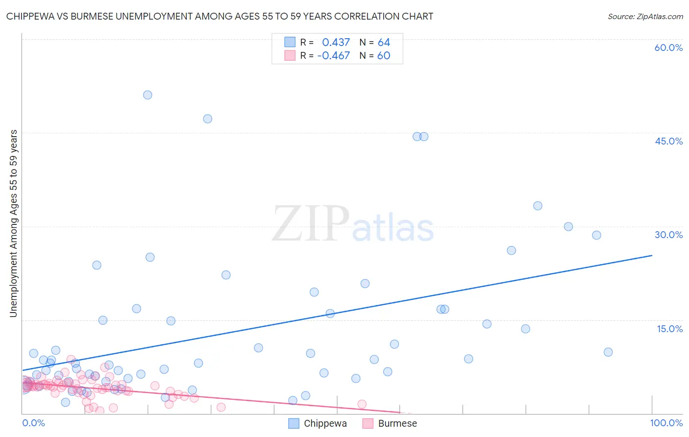 Chippewa vs Burmese Unemployment Among Ages 55 to 59 years