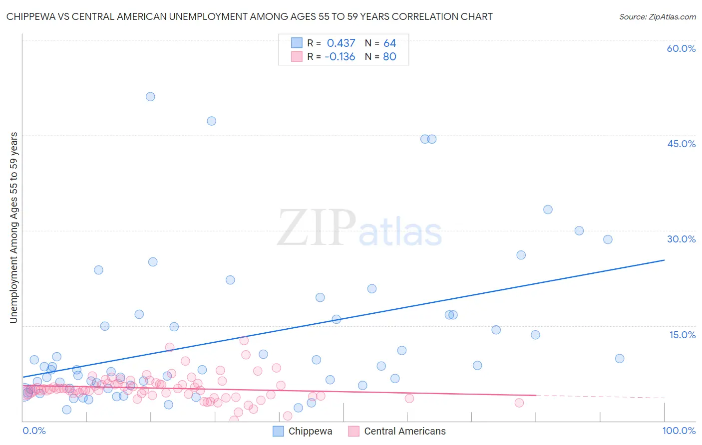 Chippewa vs Central American Unemployment Among Ages 55 to 59 years