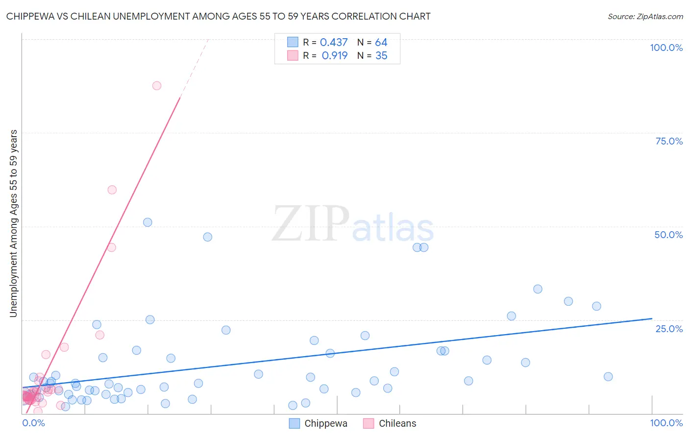 Chippewa vs Chilean Unemployment Among Ages 55 to 59 years