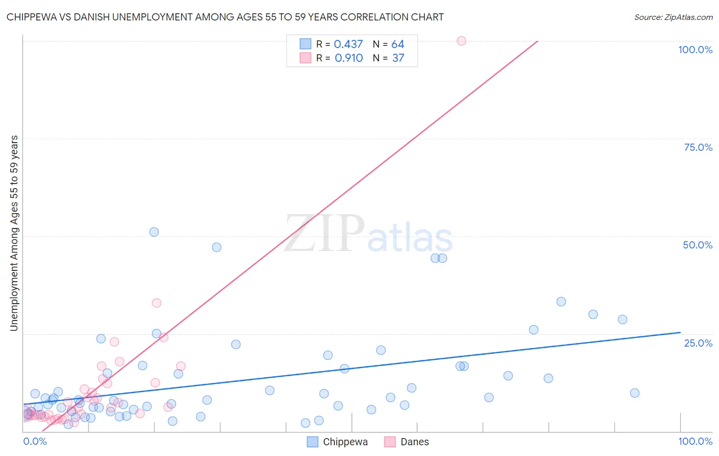 Chippewa vs Danish Unemployment Among Ages 55 to 59 years