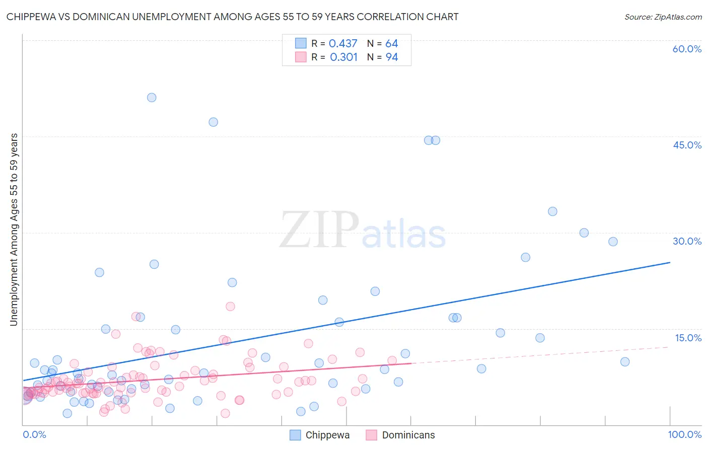 Chippewa vs Dominican Unemployment Among Ages 55 to 59 years