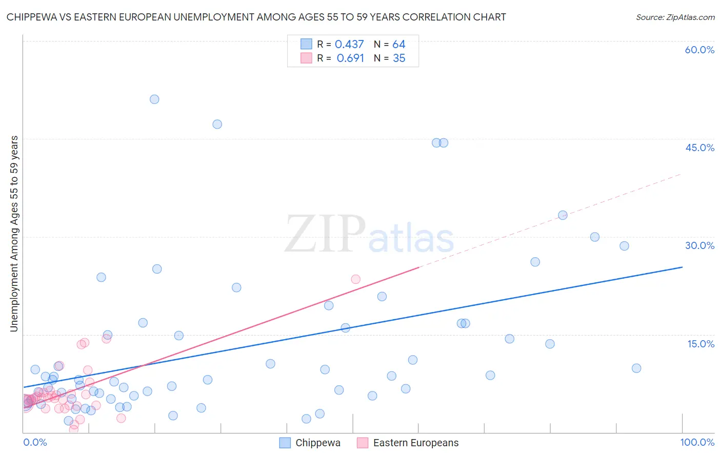 Chippewa vs Eastern European Unemployment Among Ages 55 to 59 years
