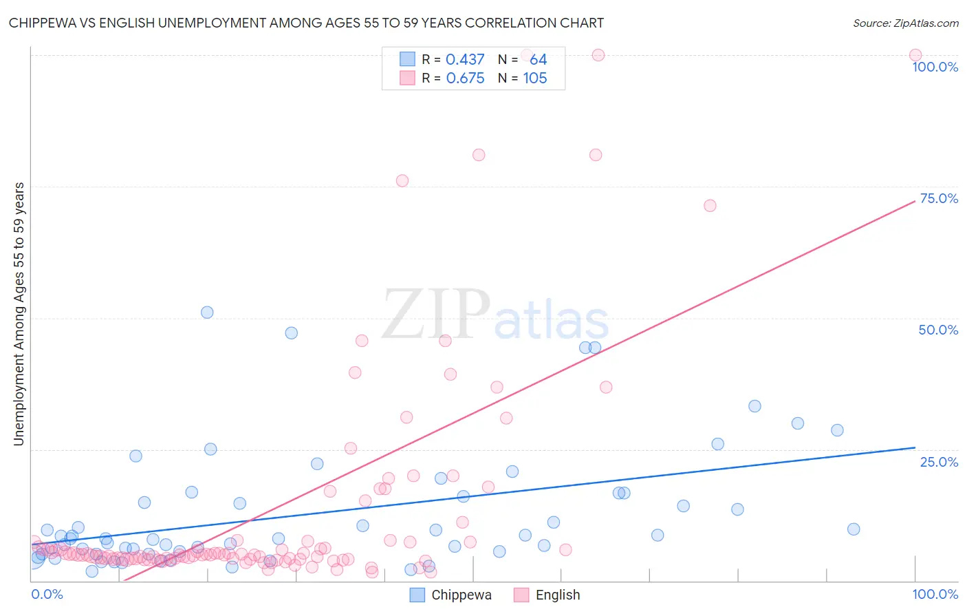 Chippewa vs English Unemployment Among Ages 55 to 59 years