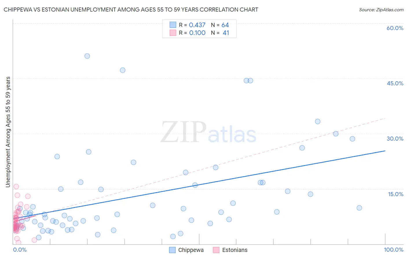 Chippewa vs Estonian Unemployment Among Ages 55 to 59 years
