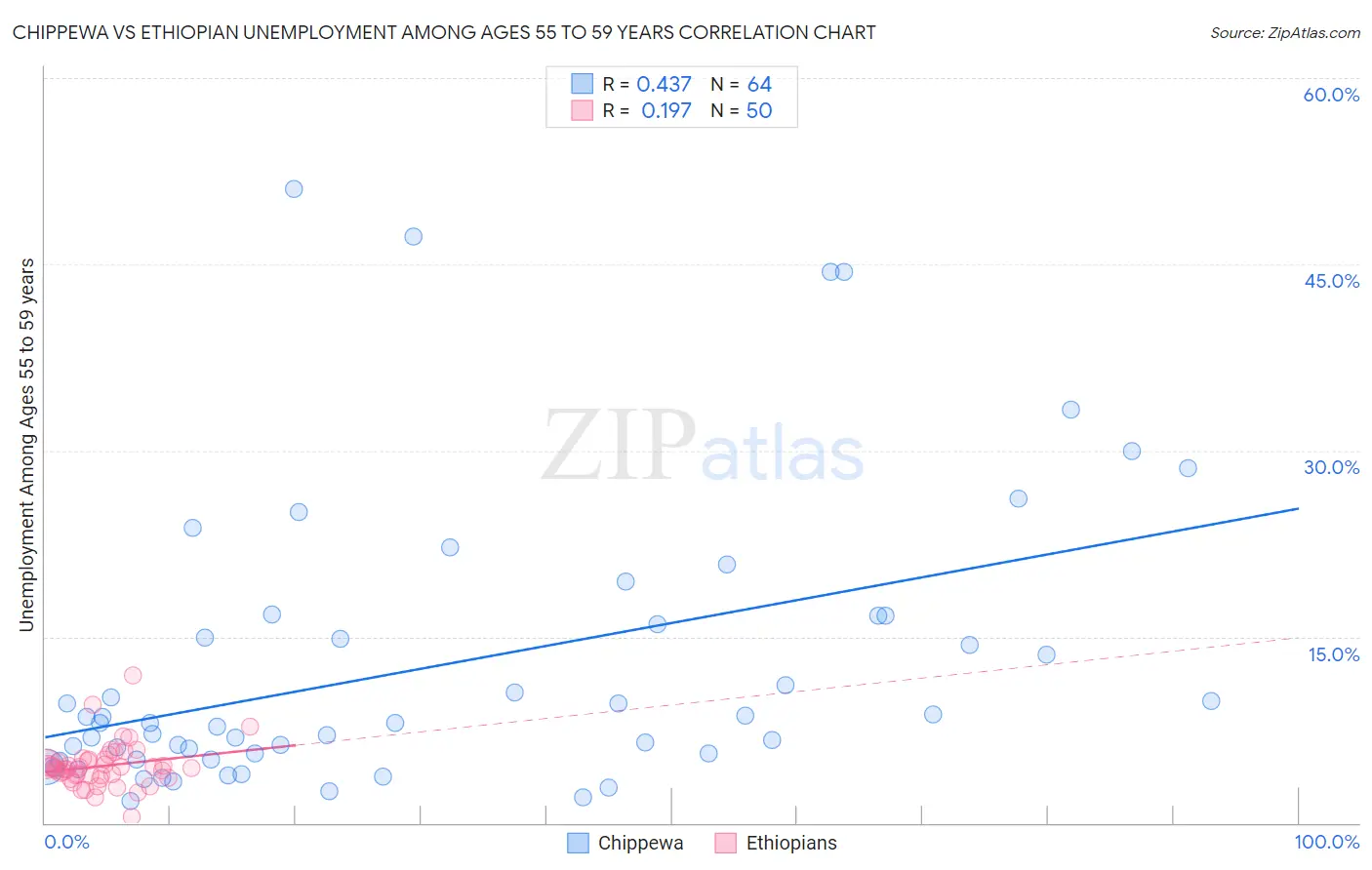 Chippewa vs Ethiopian Unemployment Among Ages 55 to 59 years