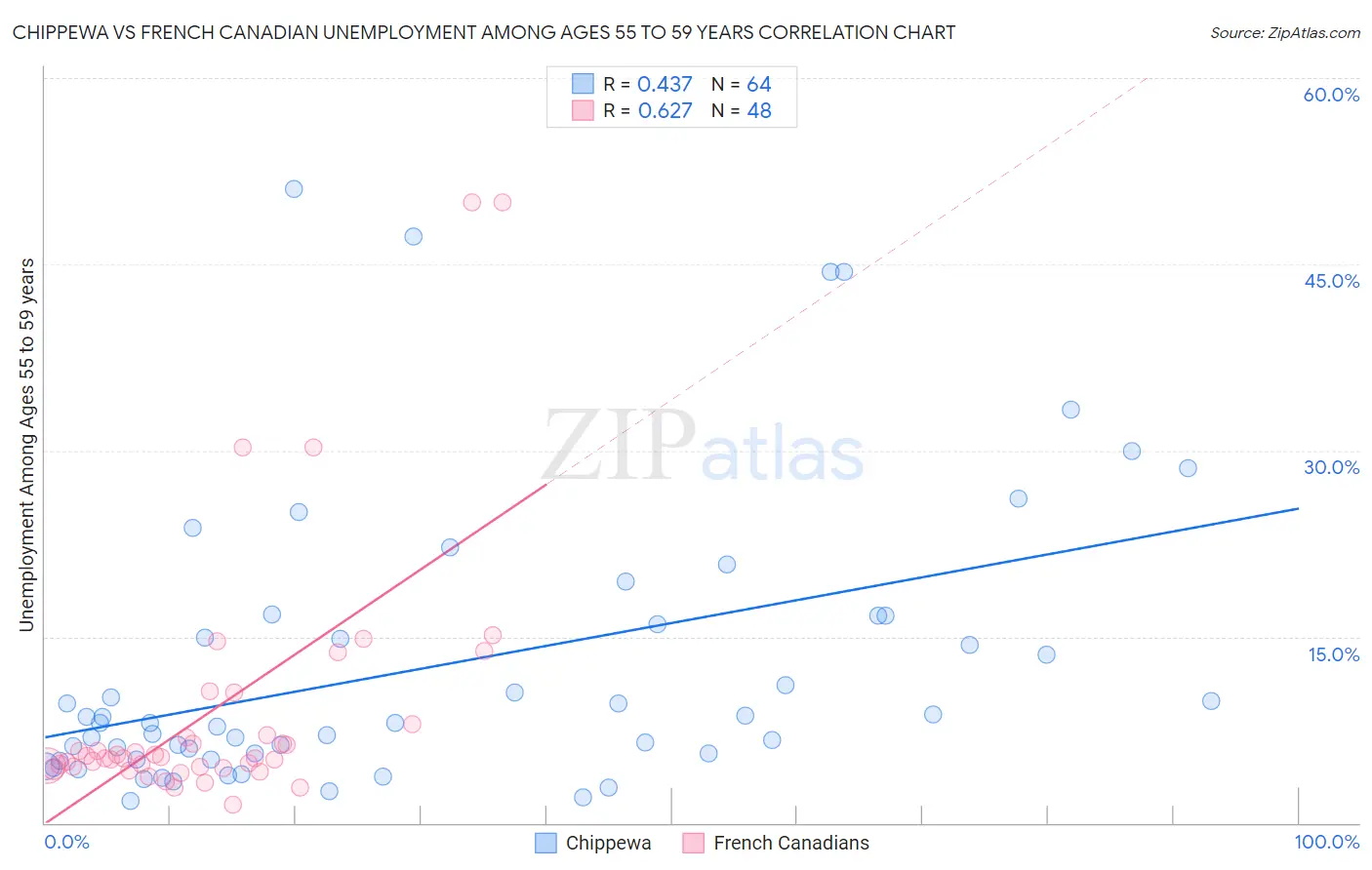 Chippewa vs French Canadian Unemployment Among Ages 55 to 59 years
