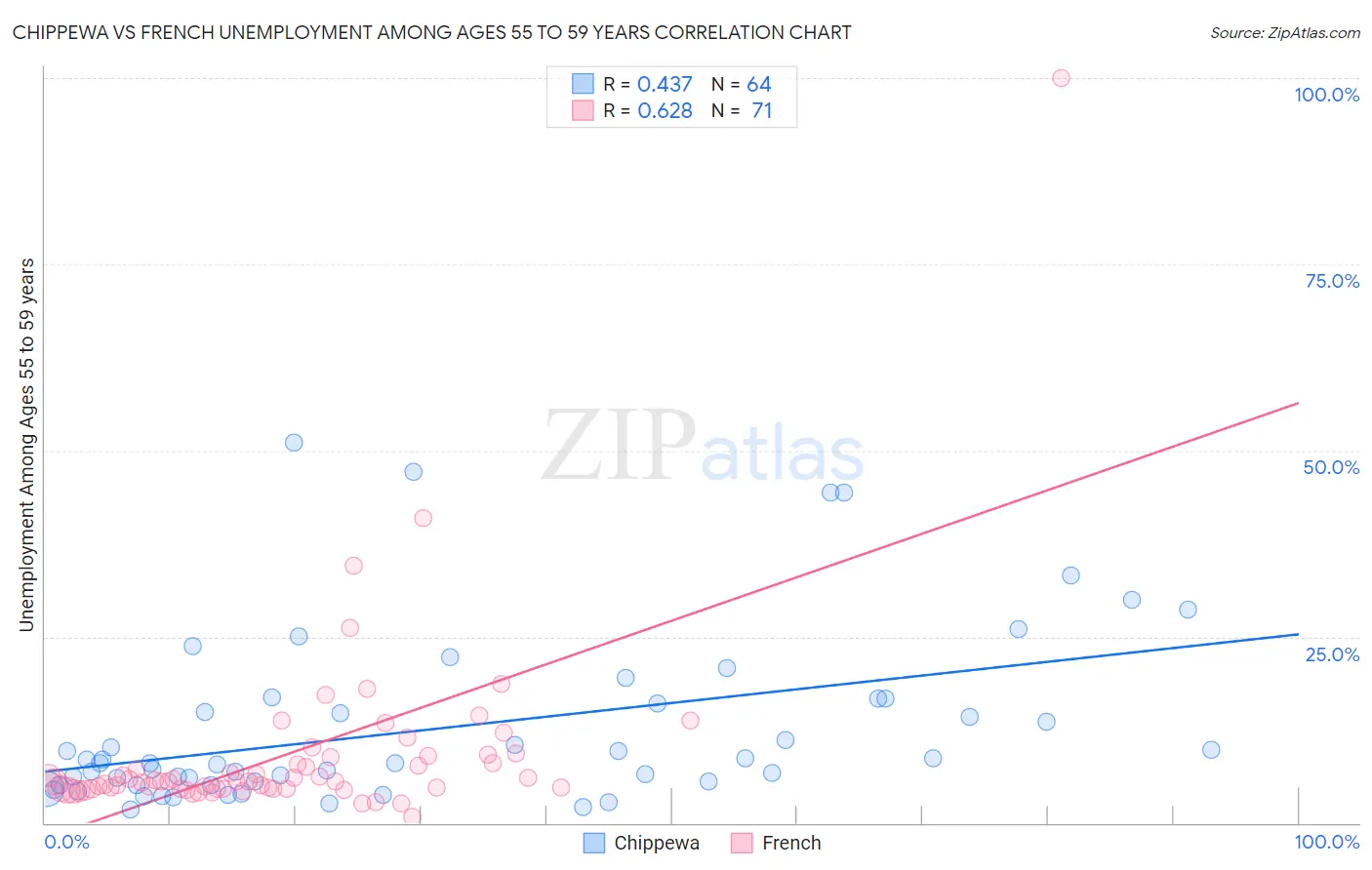 Chippewa vs French Unemployment Among Ages 55 to 59 years
