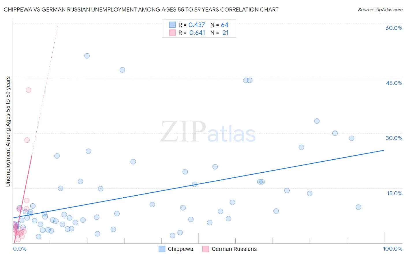 Chippewa vs German Russian Unemployment Among Ages 55 to 59 years