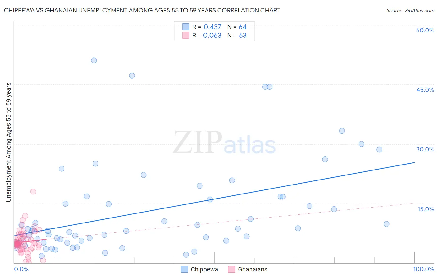 Chippewa vs Ghanaian Unemployment Among Ages 55 to 59 years