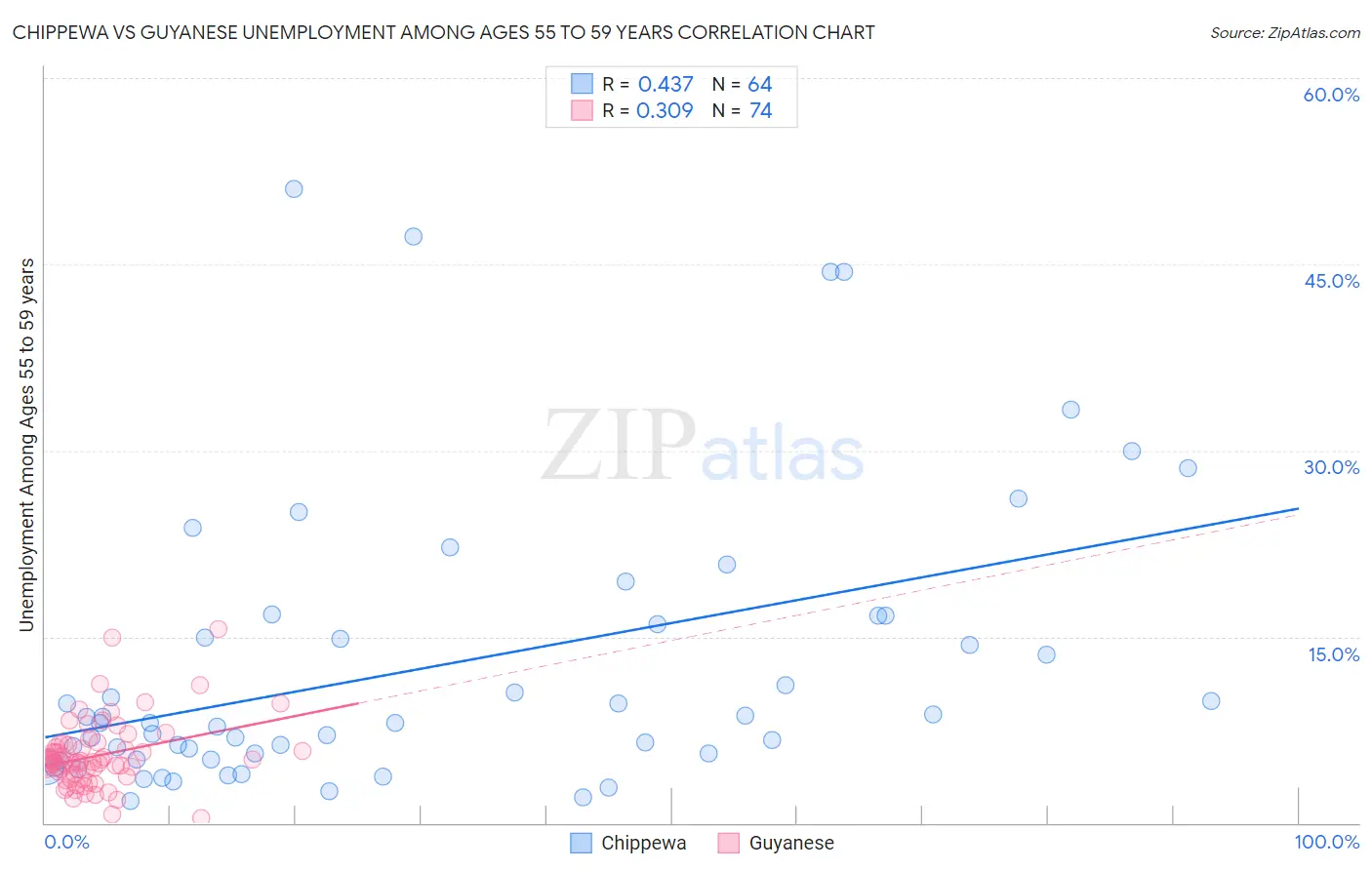 Chippewa vs Guyanese Unemployment Among Ages 55 to 59 years