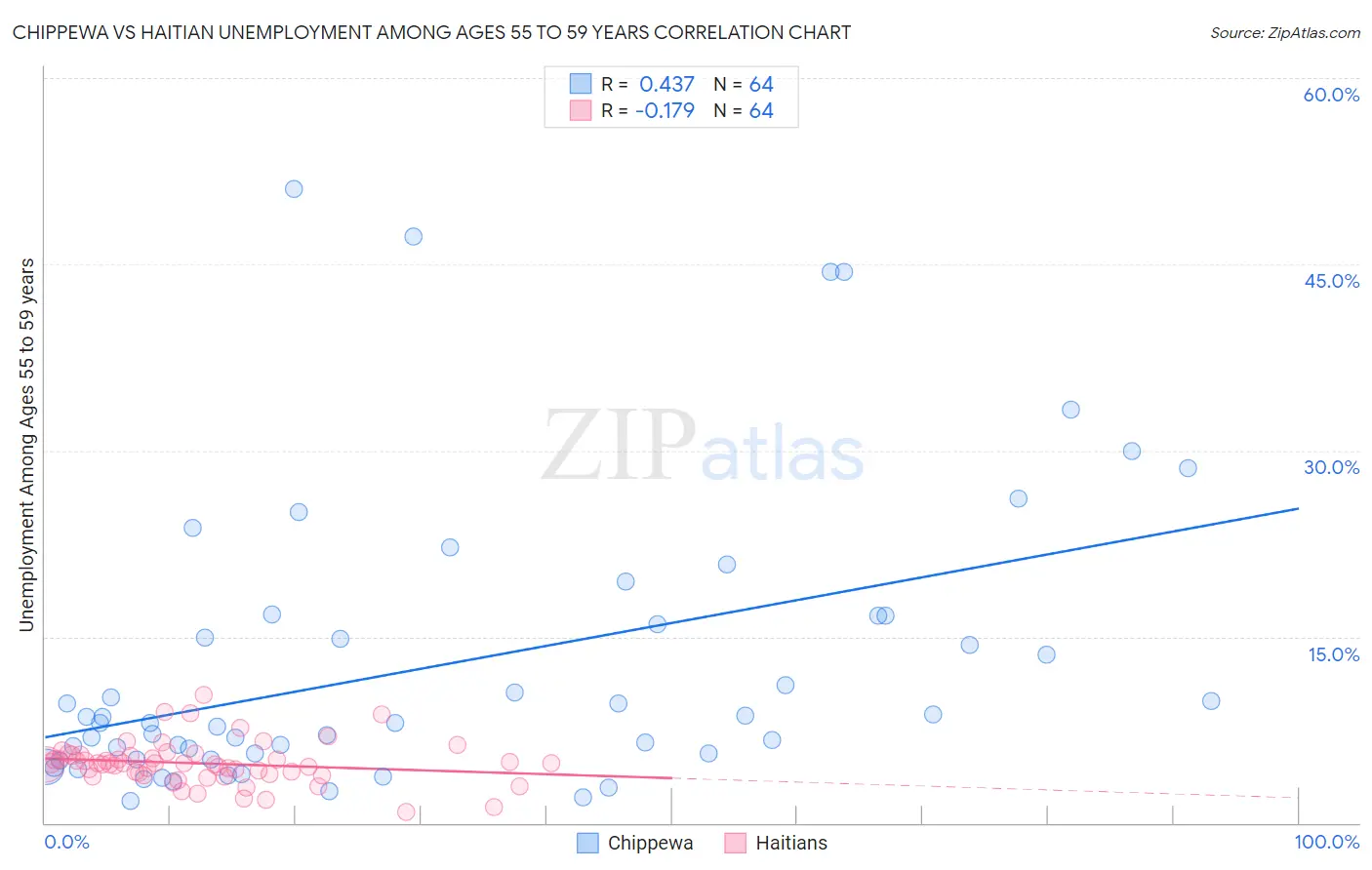 Chippewa vs Haitian Unemployment Among Ages 55 to 59 years