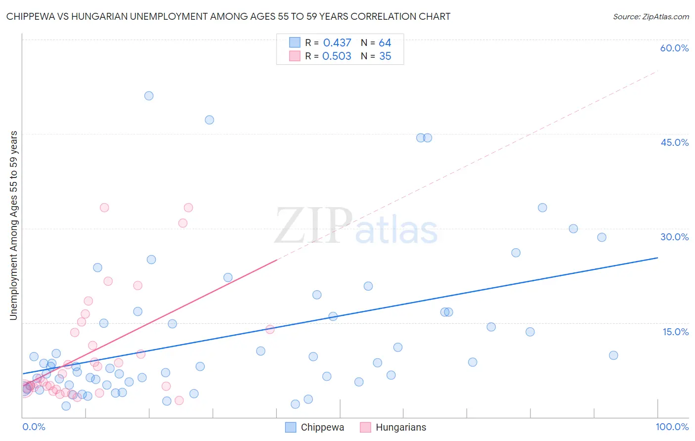 Chippewa vs Hungarian Unemployment Among Ages 55 to 59 years