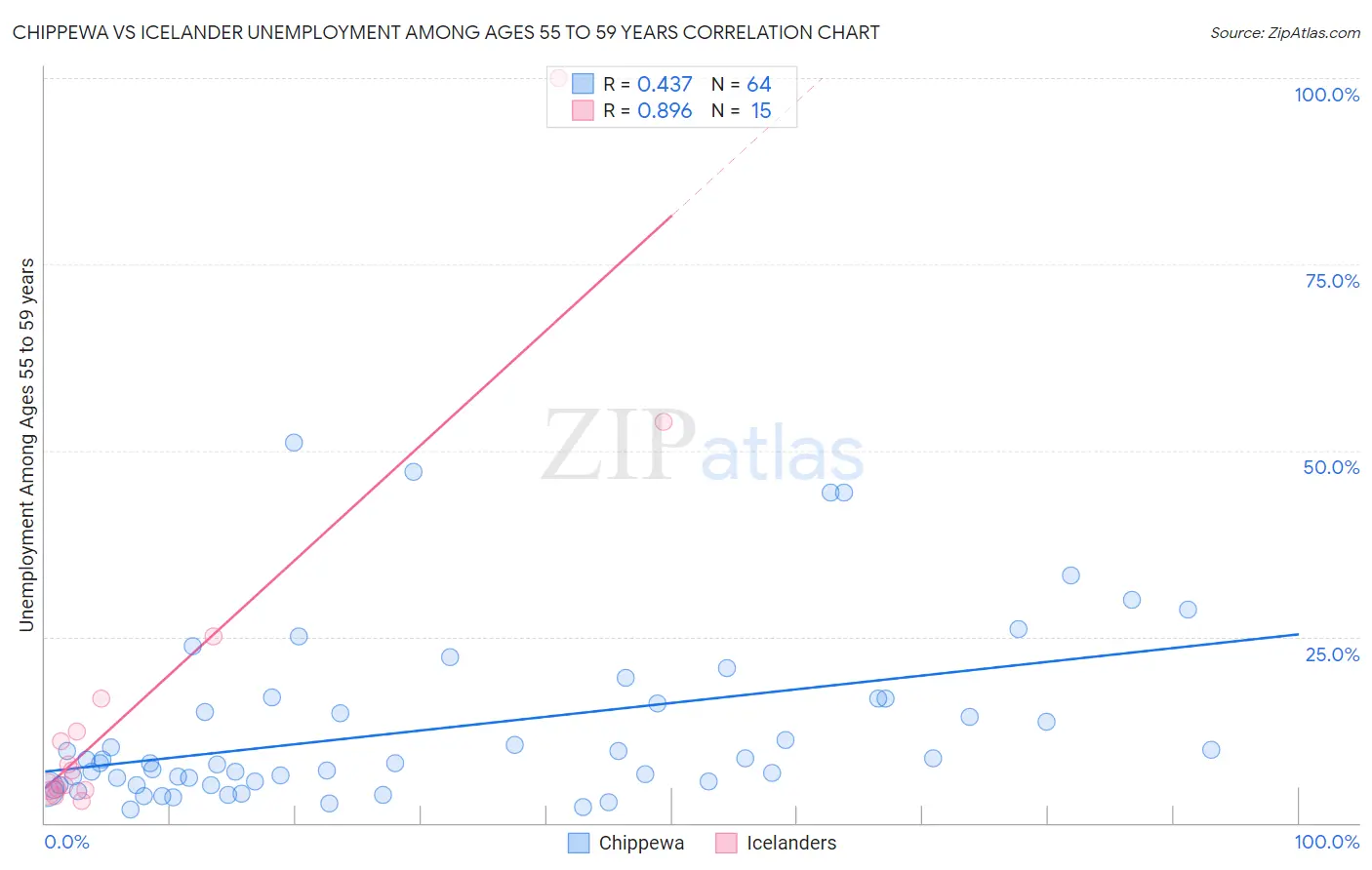 Chippewa vs Icelander Unemployment Among Ages 55 to 59 years