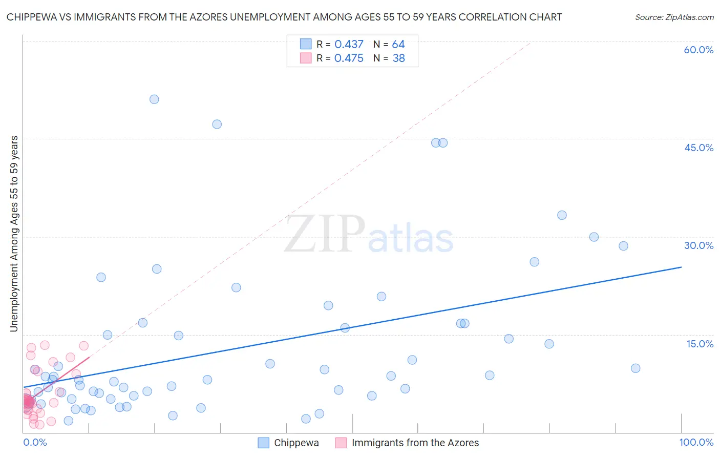 Chippewa vs Immigrants from the Azores Unemployment Among Ages 55 to 59 years