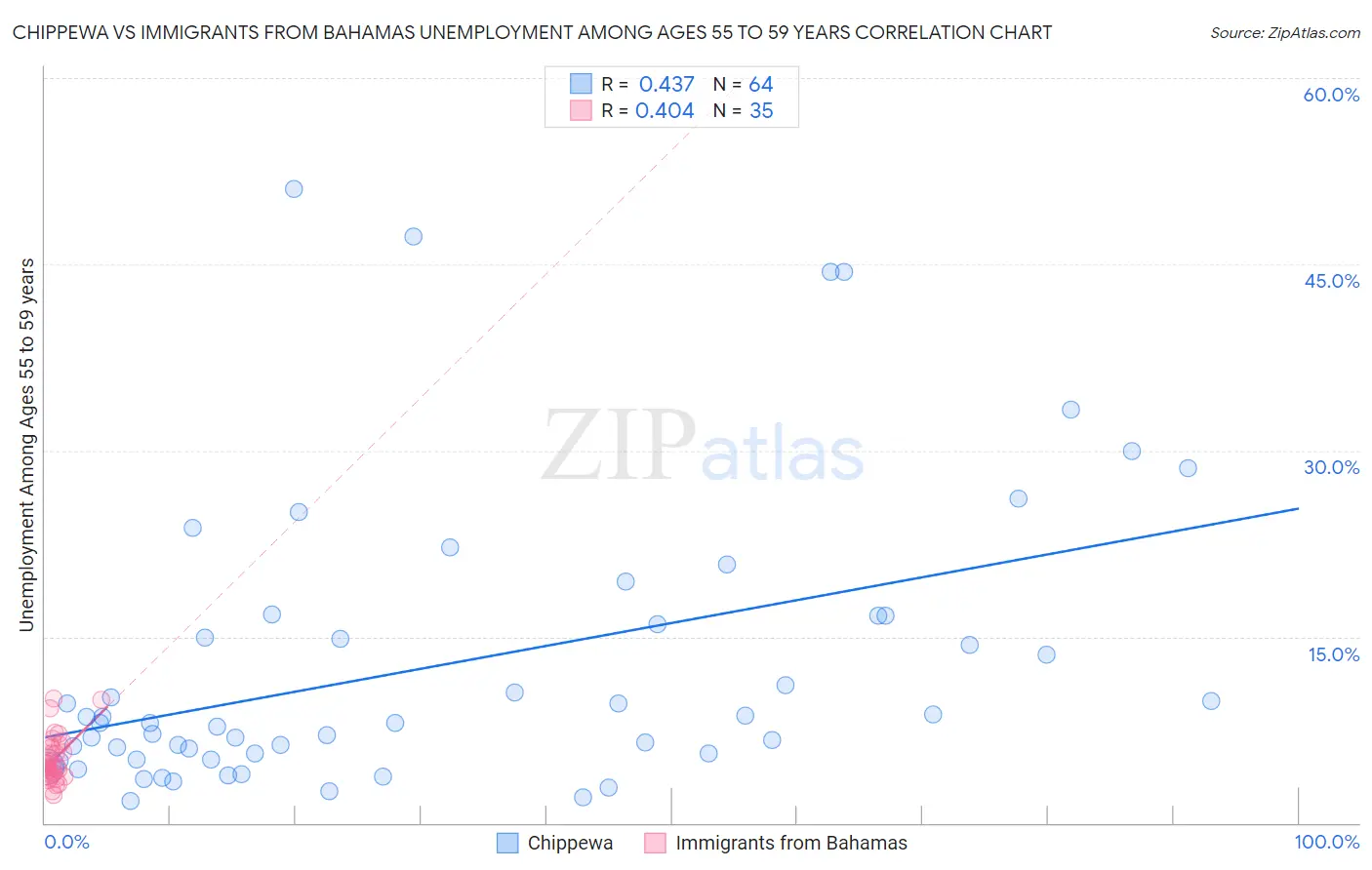 Chippewa vs Immigrants from Bahamas Unemployment Among Ages 55 to 59 years