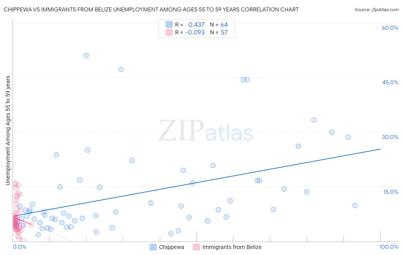 Chippewa vs Immigrants from Belize Unemployment Among Ages 55 to 59 years