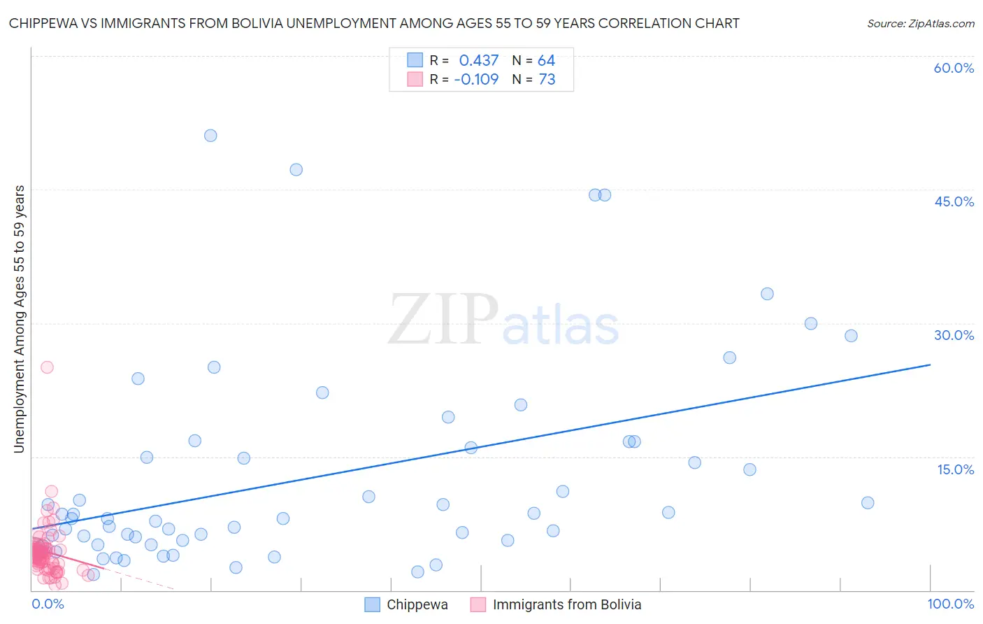 Chippewa vs Immigrants from Bolivia Unemployment Among Ages 55 to 59 years