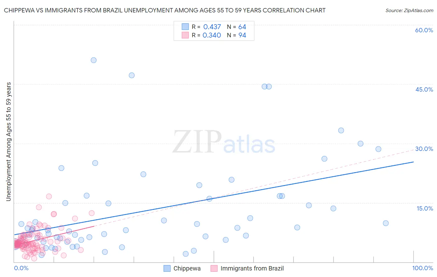 Chippewa vs Immigrants from Brazil Unemployment Among Ages 55 to 59 years