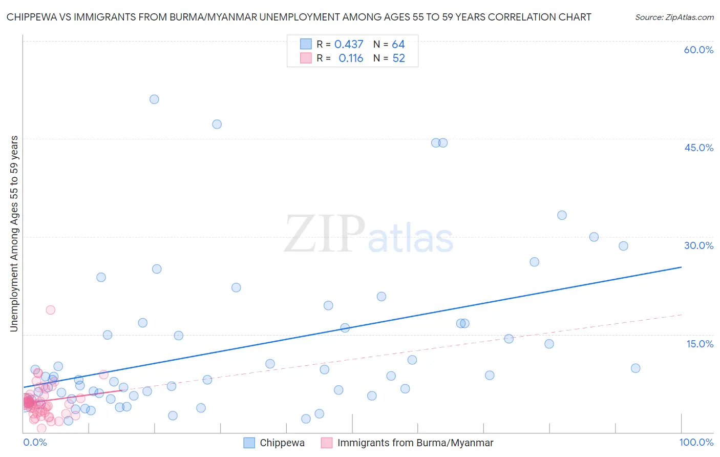 Chippewa vs Immigrants from Burma/Myanmar Unemployment Among Ages 55 to 59 years