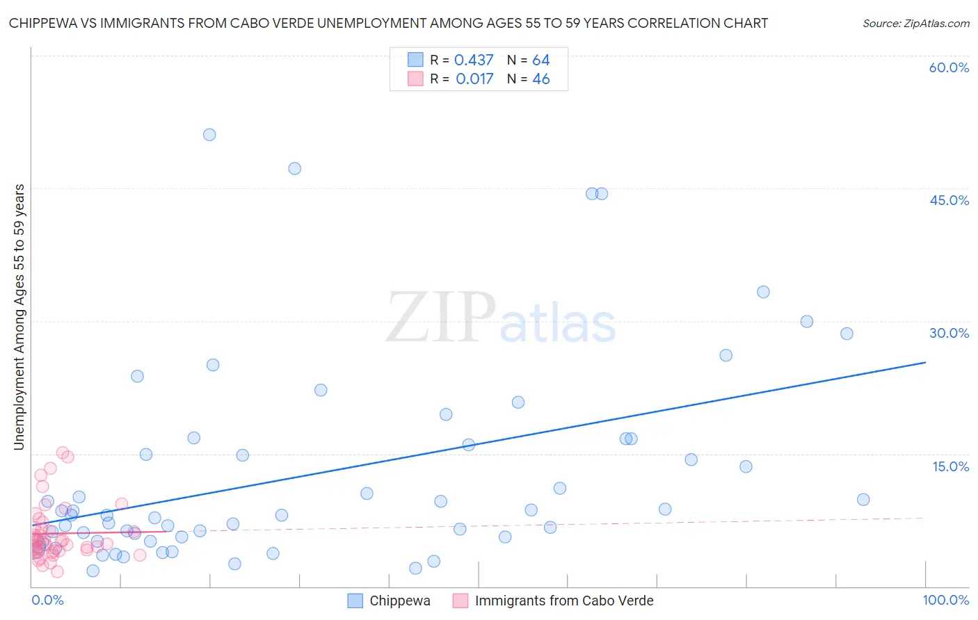 Chippewa vs Immigrants from Cabo Verde Unemployment Among Ages 55 to 59 years