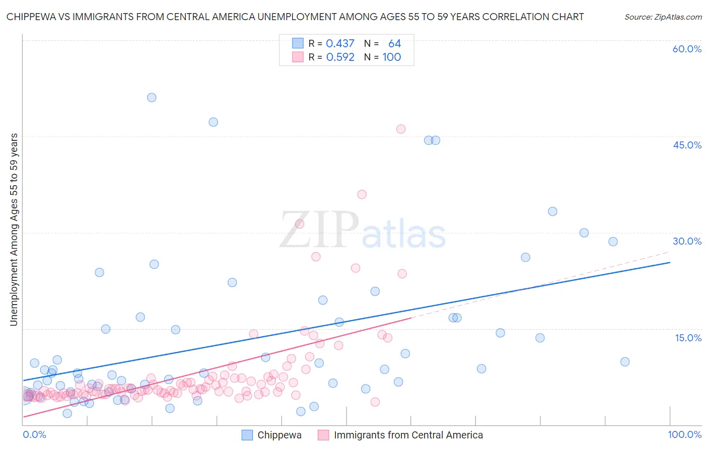 Chippewa vs Immigrants from Central America Unemployment Among Ages 55 to 59 years