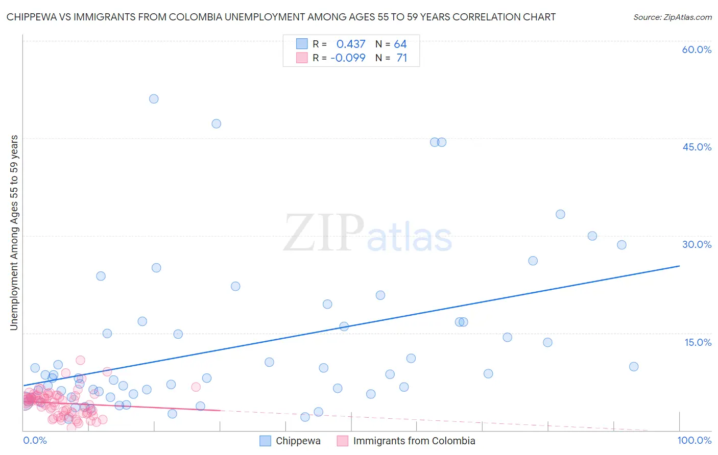 Chippewa vs Immigrants from Colombia Unemployment Among Ages 55 to 59 years