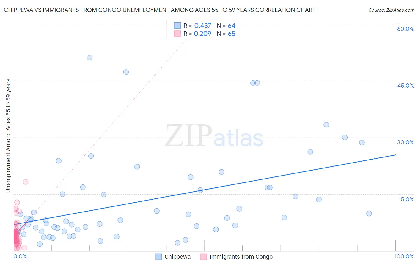 Chippewa vs Immigrants from Congo Unemployment Among Ages 55 to 59 years