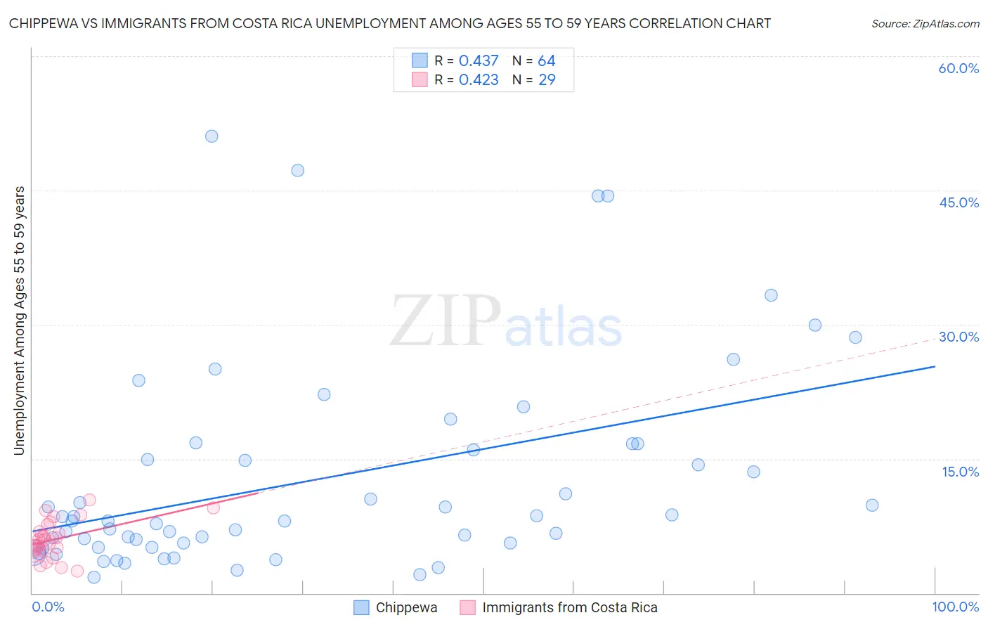 Chippewa vs Immigrants from Costa Rica Unemployment Among Ages 55 to 59 years