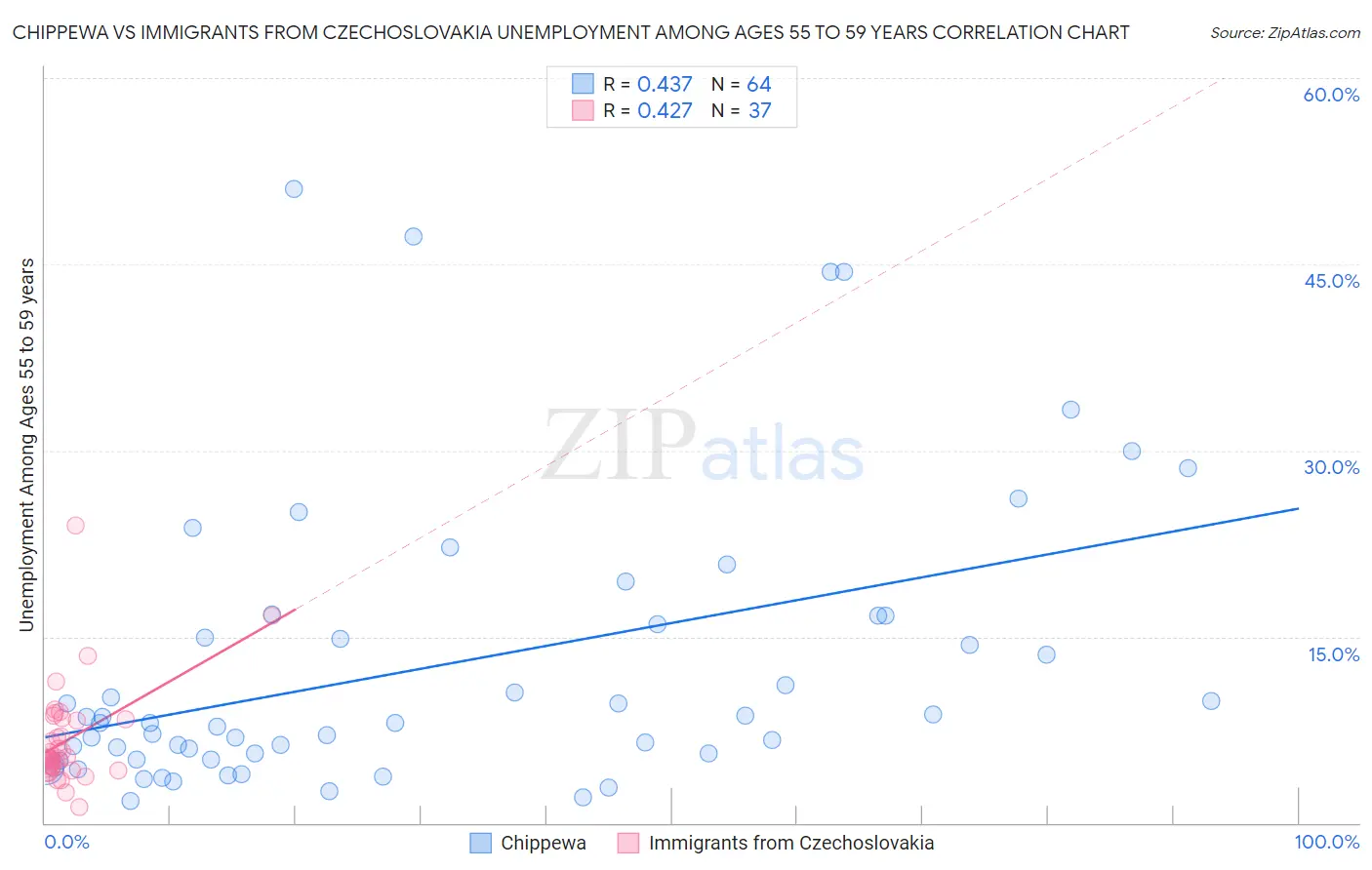 Chippewa vs Immigrants from Czechoslovakia Unemployment Among Ages 55 to 59 years