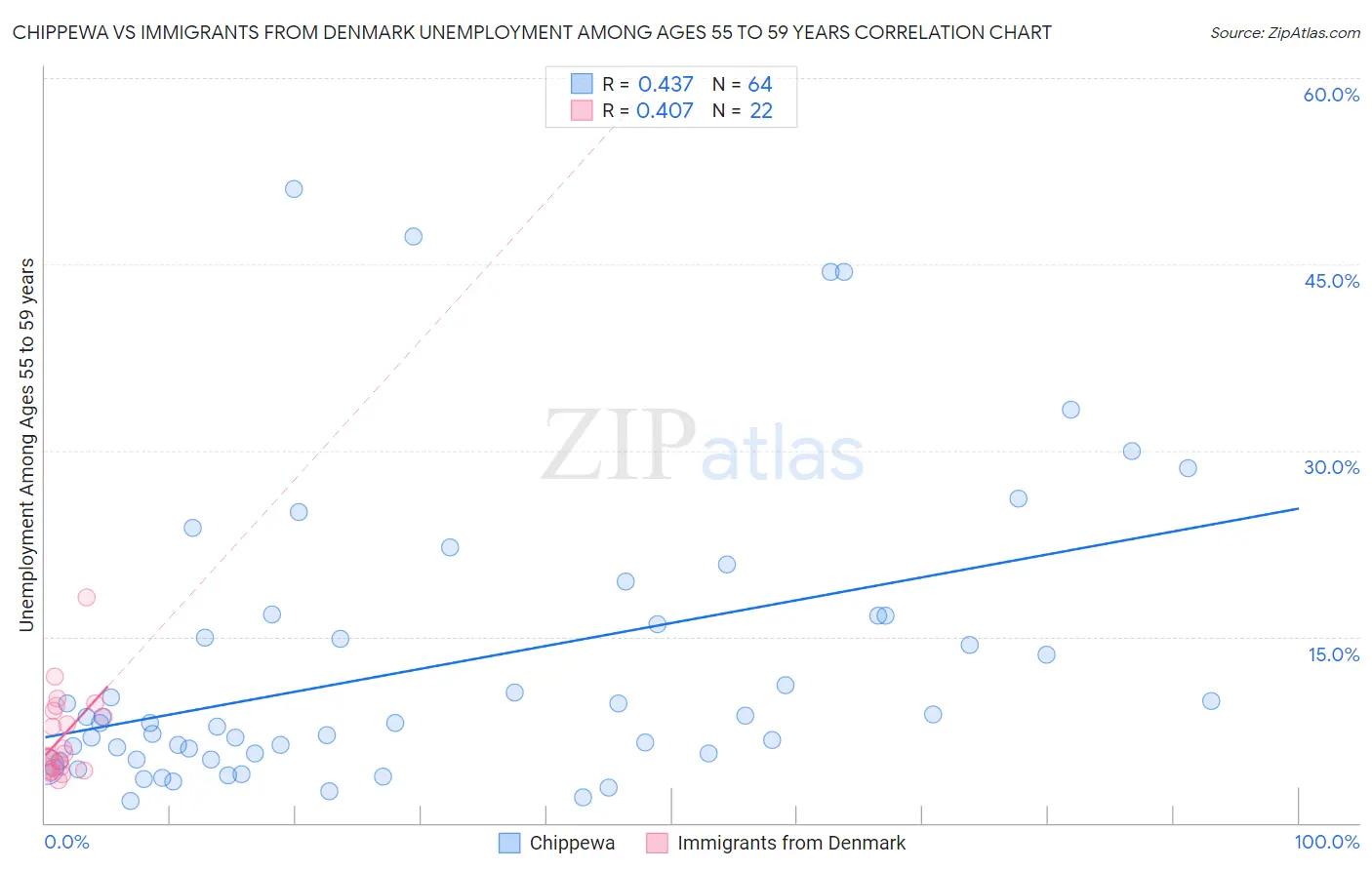 Chippewa vs Immigrants from Denmark Unemployment Among Ages 55 to 59 years