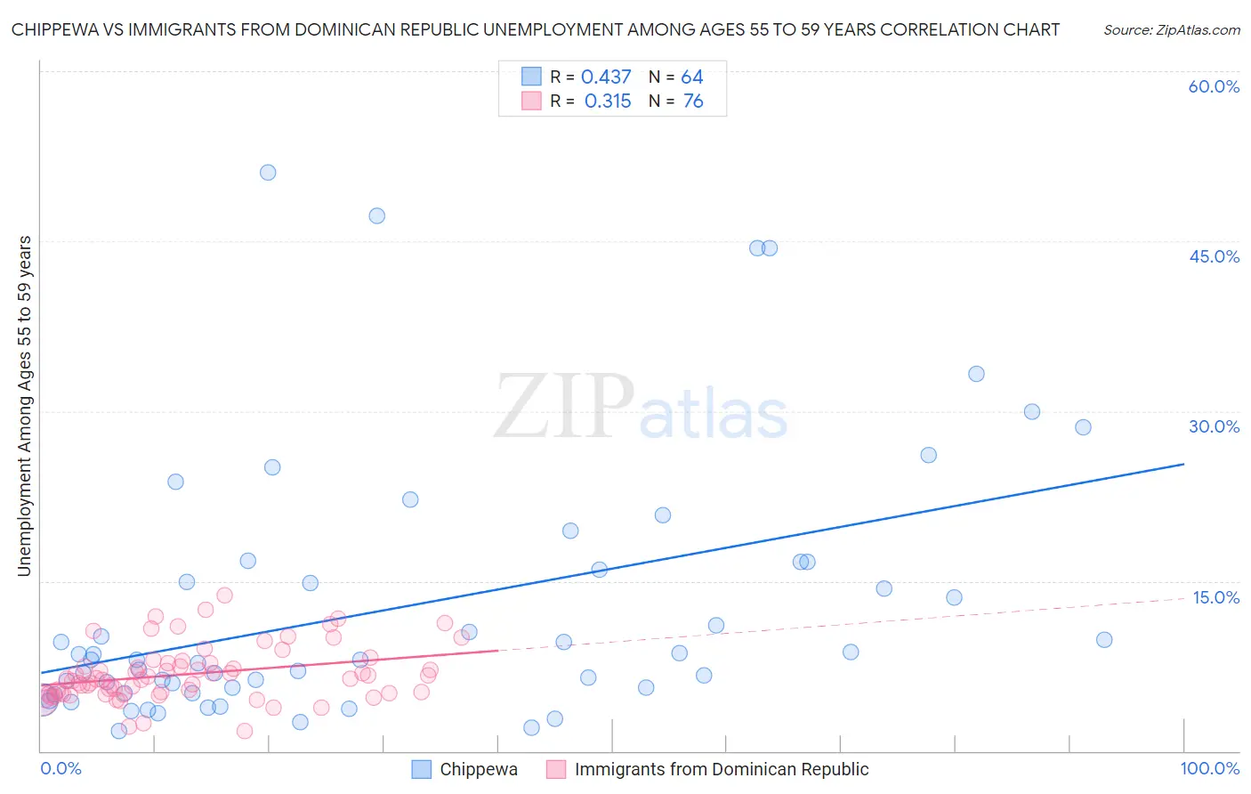 Chippewa vs Immigrants from Dominican Republic Unemployment Among Ages 55 to 59 years