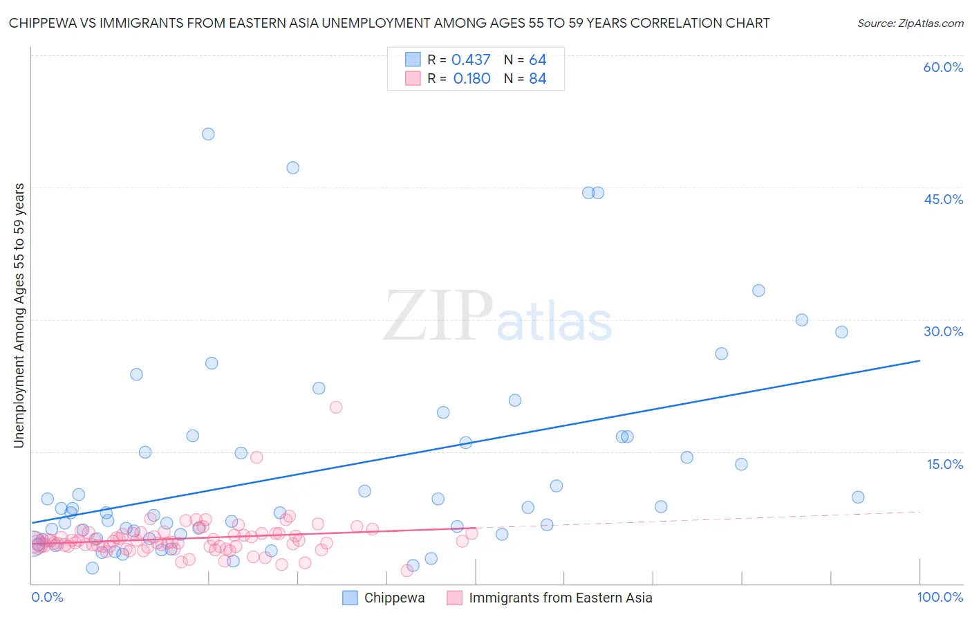 Chippewa vs Immigrants from Eastern Asia Unemployment Among Ages 55 to 59 years